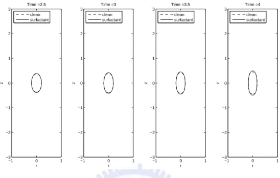 Figure 4.6: The time evolution of a drop in an extensional flow with λ = 10.