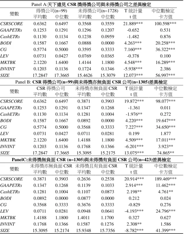 表 2    樣本平均數檢定  Panel A:天下遠見 CSR 獎得獎公司與未得獎公司之差異檢定  變數  得獎公司(n=99)  未得獎公司(n=1728)  T 統計量    中位數檢定    平均數  中位數  平均數  中位數  t 值  卡方值  CSRSCORE  0.6362  0.6497  0.3568  0.3559  21.889***  100.598***  GAAPETRs  0.1253  0.1291  0.1296  0.1207    -0.652  0.531  Ca
