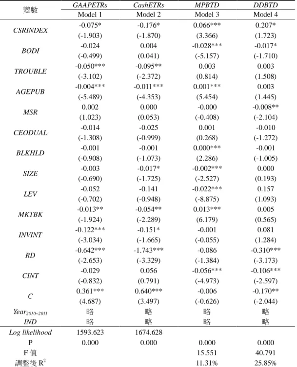 表 7  CSR 績效與避稅迴歸分析-Lanis &amp; Richardson Model (N=1827)   