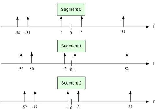 Figure 2.5: Frequency-domain structure of OFDMA downlink preamble for 128-point FFT size.