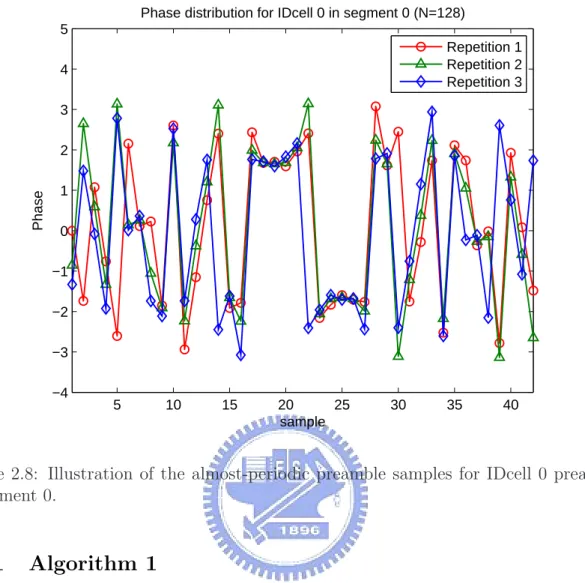 Figure 2.8: Illustration of the almost-periodic preamble samples for IDcell 0 preamble in segment 0.