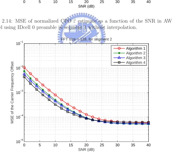 Figure 2.15: MSE of normalized CFO ˆ ε estimate as a function of the SNR in AWGN channel using IDcell 0 preamble in segment 2 without interpolation.