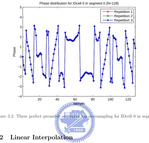 Figure 3.2: Three perfect preamble sequences via oversampling for IDcell 0 in segment 0.