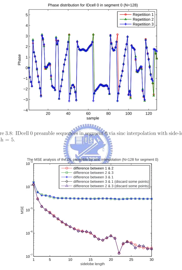 Figure 3.8: IDcell 0 preamble sequences in segment 0 via sinc interpolation with side-lobe length = 5