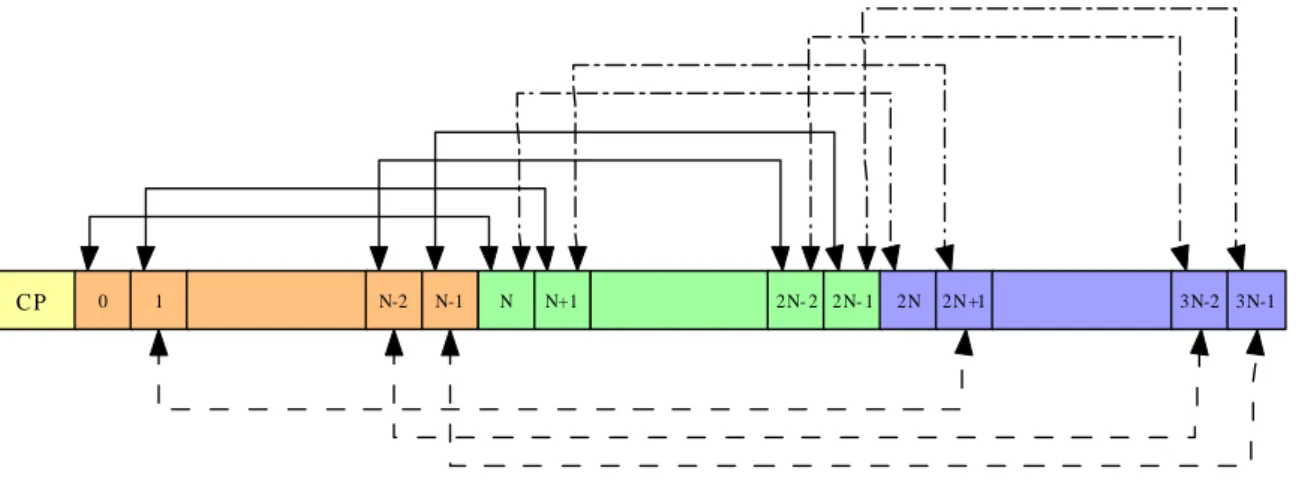 Figure 4.1: Structure of a interpolated preamble symbol, where samples connected to- to-gether by the same arrow-line are almost identical.