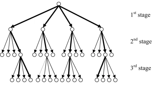 Figure 3.1: Tree structure of QRD-M (M = 4), N T = 3, N R = 3, with 4-QAM modula- modula-tion.
