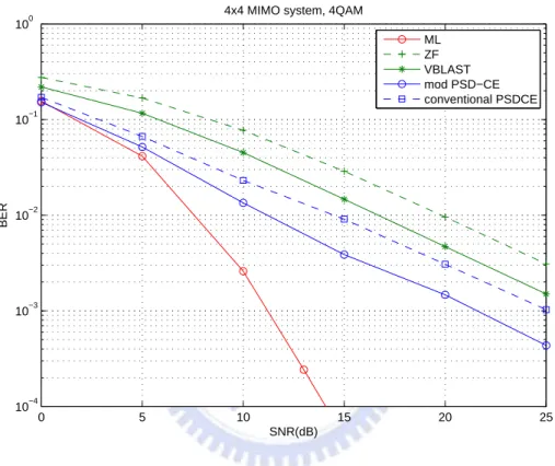 Figure 7.1: Comparison of the BER performance of the modified PSD-CE detector (3 iterations and 60 samples/iteration) and other known detectors in a MIMO system with N T = N R = 4 using 4-QAM.