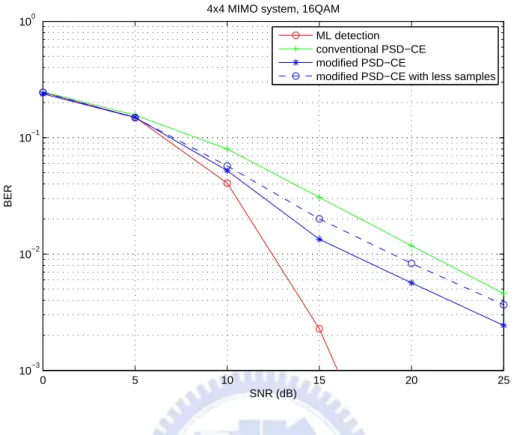 Figure 7.2: Comparison of the BER performance of the conventional PSD-CE detector and the modified PSD-CE in a MIMO system with N T = N R = 4 using 16-QAM.
