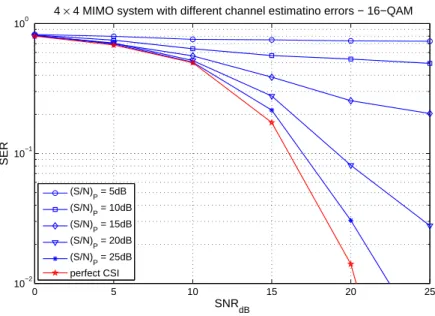 Figure 7.3: Effect of channel estimation errors on the system performance.