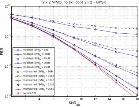Figure 7.4: Effect of channel estimation errors on a 2 × 2 MIMO with T = 2 using BPSK