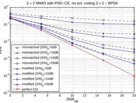 Figure 7.6: The use of PSDCE detector under channel estimation errors in a 2×2 MIMO with T = 2 using BPSK