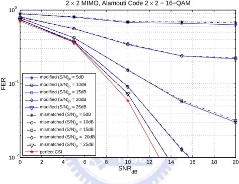 Figure 7.8: Employing Alamouti code in a 2 × 2 systme with estimation errors with T = 4 using 16-QAM.