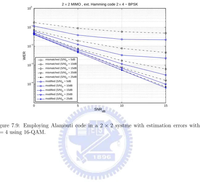 Figure 7.9: Employing Alamouti code in a 2 × 2 systme with estimation errors with T = 4 using 16-QAM.