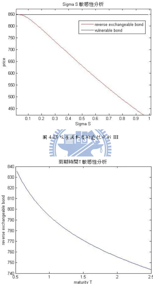 圖 4.13 股價波動度敏感性分析 III 