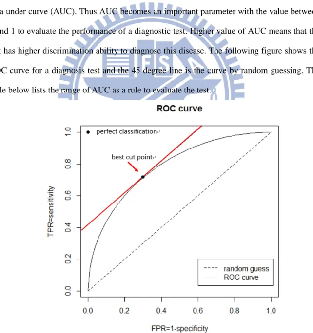 Figure 2: ROC curve and the best cut-off point 