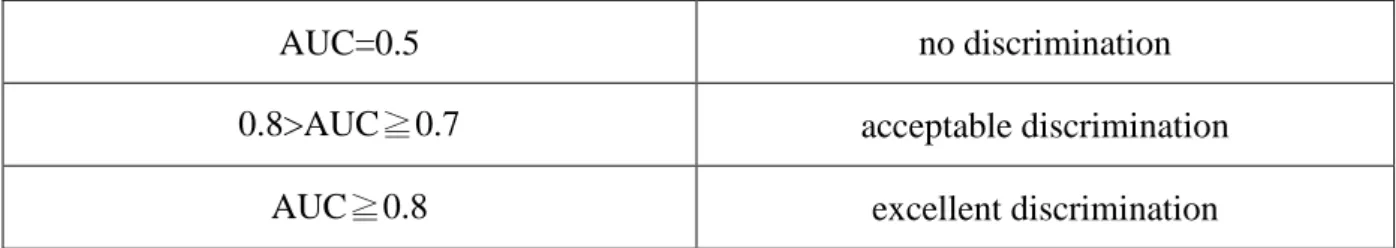 Table 1: General criteria of AUC 