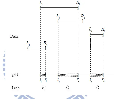 Figure 3: Construction of the mass interval censored data and the idea of  self-consistency