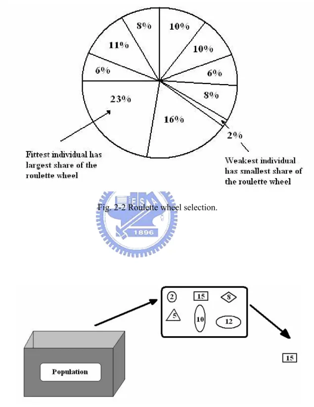 Fig. 2-2 Roulette wheel selection. 