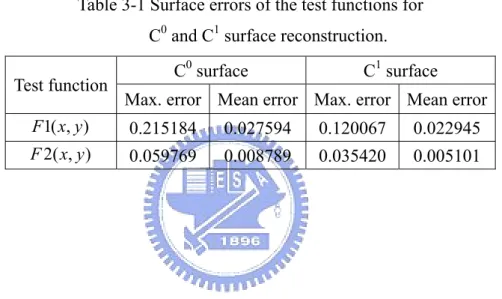 Table 3-1 Surface errors of the test functions for  C 0  and C 1  surface reconstruction