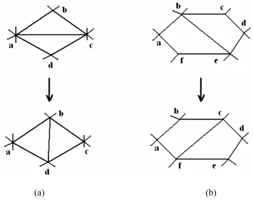 Fig. 4-1 Edge swapping: (a) triangular elements and (b) quadrilateral elements. 