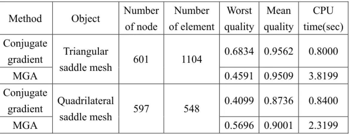 Table 4-1. The comparison between conjugate gradient method  and MGA method using the saddle geometry