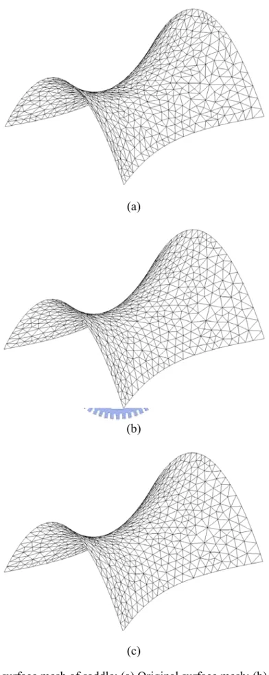 Fig. 4-5 Triangular surface mesh of saddle: (a) Original surface mesh; (b) Surface mesh after  MGA smoothing; and (c) Surface mesh after conjugate gradient smoothing