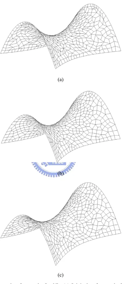 Fig. 4-6 Quadrilateral surface mesh of saddle: (a) Original surface mesh; (b) Surface mesh  after MGA smoothing; and (c) Surface mesh after conjugate gradient smoothing