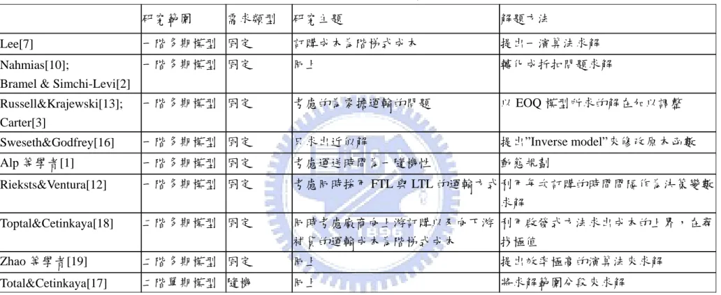 表 2.1  階梯式成本相關文獻整理 