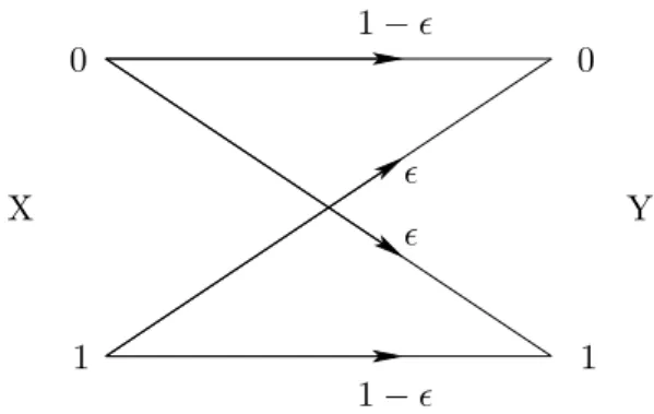 Figure 3: The binary symmetric channel (BSC).