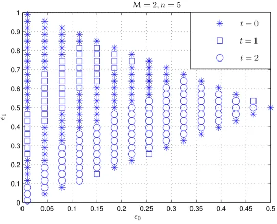 Figure 5: Optimal codebooks on a BAC: the optimal choice of the parameter t for different values of ǫ 0 and ǫ 1 for a fixed blocklength n = 5.