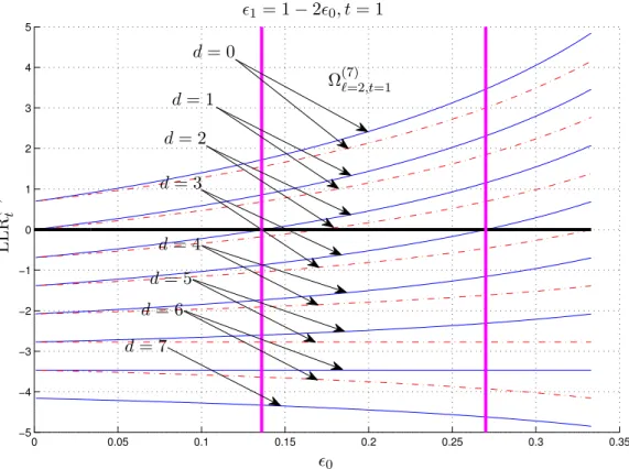 Figure 6: The log likelihood function depicted as a function of (ǫ 0 , ǫ 1 ) for different values of d