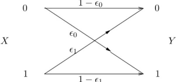 Figure 1: Binary asymmetric channel (BAC).