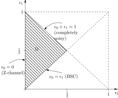 Figure 2: Region of possible choices of the channel parameters ǫ 0 and ǫ 1 of a BAC.