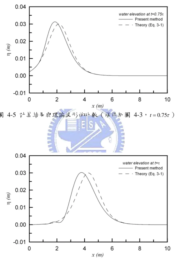 圖 4-5 計算結果與理論波形的比較（條件同圖 4-3， t = 0 . 75 τ ） 