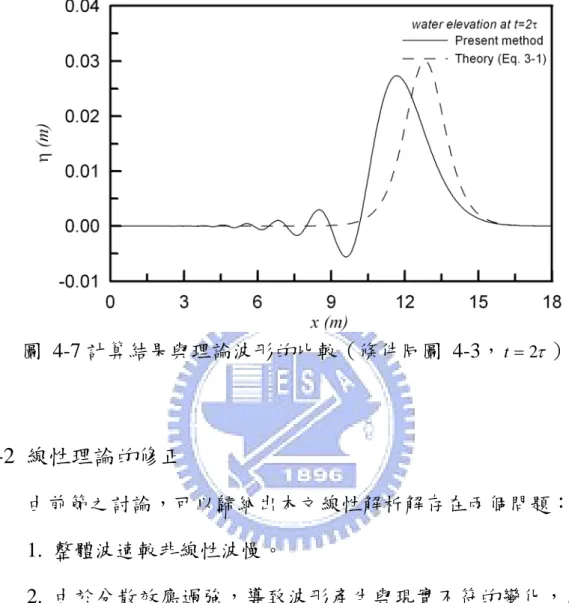 圖 4-7 計算結果與理論波形的比較（條件同圖 4-3， t = 2 τ ）  4-2  線性理論的修正  由前節之討論，可以歸納出本文線性解析解存在兩個問題：  1.  整體波速較非線性波慢。  2