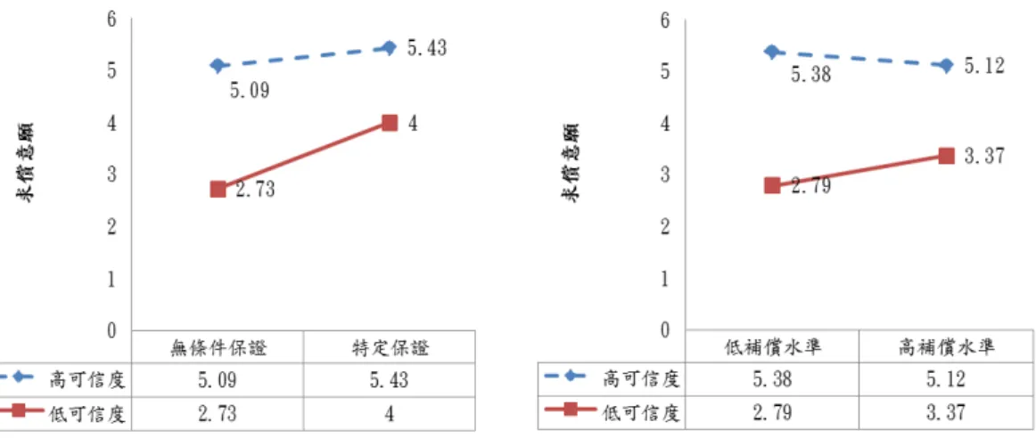 圖 4  服務保證類型、補償水準與擔保可信度相對消費者的求償意願  4.3.7  擔保可信度對補償水準及消費者求償意願間關係之交互作用  如圖4所示，擔保可信度高企業，消費者於高補償水準與低補償水準下認知之求償意願差 距為0.26 (M HBC,LC  - M HBC,HC  =5.38 - 5.12)；低擔保可信度時，高補償水準與低補償水準間的差 距為0.91 (M LBC,HC  - M LBC,LC  =3.70 - 2.79)。當企業之擔保可信度高時，消費者於高補償水準與 低補償水準下求償意願差距較