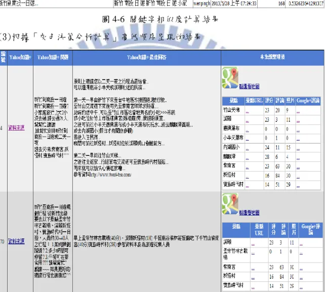 圖 4-6  關鍵字相似度計算結果  (3)根據「灰色決策分析計算」高低順序呈現的結果 