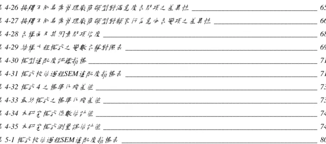 表 4-26 接觸不同專案管理廠商類型對滿意度各問項之差異性 __________________________________ 65  表 4-27 接觸不同專案管理廠商類型對顧客行為意向各變項之差異性 ____________________________ 66  表 4-28 各構面及其因素問項信度 __________________________________________________________ 68  表 4-29 結構方程模式之變數名稱對照表 _______________