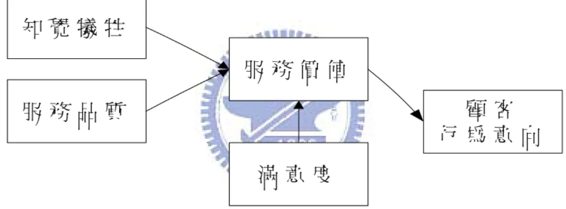 圖 2-11  價值模式（資料來源：參考文獻【54】） 