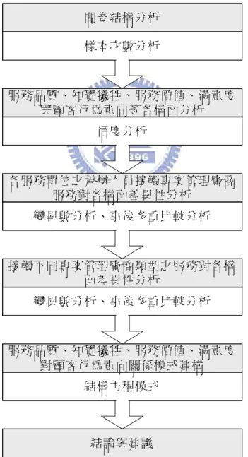 圖 3-2  資料分析流程圖 