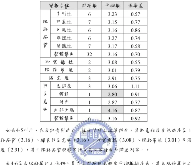 表 4-5 各構面同意程度平均數及標準差  變數名稱  問項數 平均數 標準差  有形性  6 3.23  0.57  可靠性  7 3.15  0.77  反應性  6 3.16  0.86  保證性  6 3.27  0.74  關懷性  7 3.17  0.58 服 務 品 質  整體構面 32 3.16 0.70  知  覺  犧  牲  2 3.08  0.55  服  務  價  值  2 3.01  0.79  滿  意  度  3 2.91  0.75  忠誠度  3 3.06  1.11 