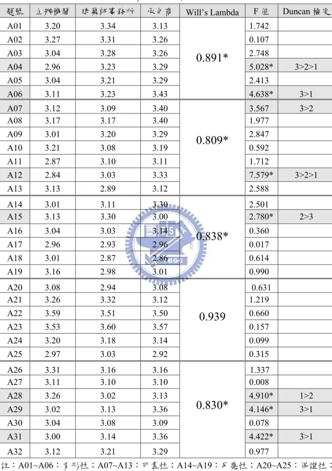 表 4-17  受訪者對服務品質各變項之差異性 