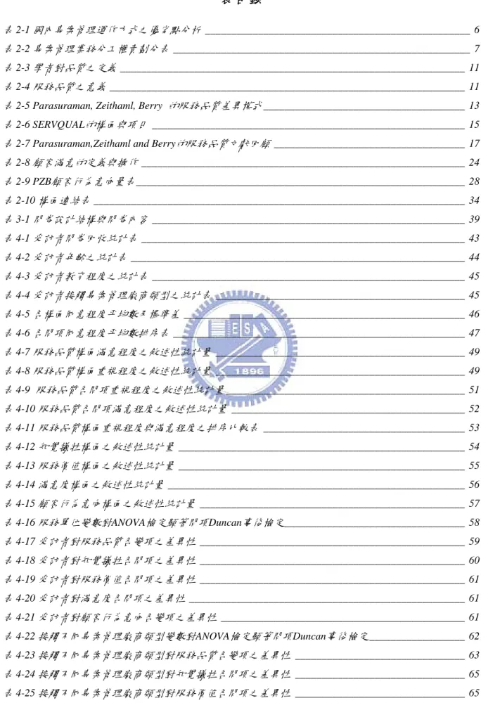 表 2-1 國內專案管理運作方式之優劣點分析 __________________________________________________ 6  表 2-2 專案管理業務分工權責劃分表 ________________________________________________________ 7  表 2-3 學者對品質之定義 _________________________________________________________________ 11  表 2-4 服務品質之意義 