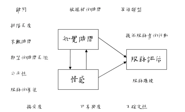 圖 2.11 Iacobucci and Swartz (2000)提出之等待經驗的主要變數