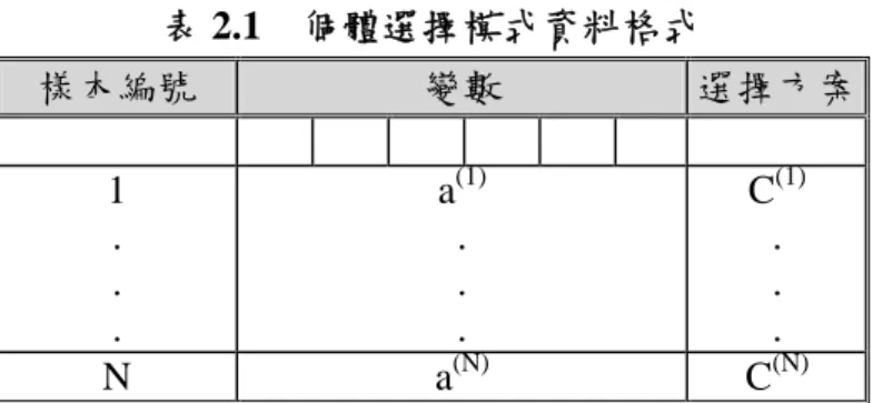 表 2.1 個體選擇模式資料格式 樣本編號 變數 選擇方案 1 . . . a (1)... C (1)... N a (N) C (N) 4. 參數校估：針對模式中的參數進行校估，一般以最大概似法進行。 在國內外消費者行為與意向的研究中，個體選擇模式已被廣泛的應用。尤其 當想要較為深入探討消費者的社經特性與替選方案特性對於消費者行為意向之 影響時，一般的線性規劃模式就比較不適用於此種情況，而且所蒐集到之資料也 會違反迴歸式中所必須存在的假設。 2.7 文獻評析 隨著經濟發展與市場變化，瞭解影響國道客運旅客
