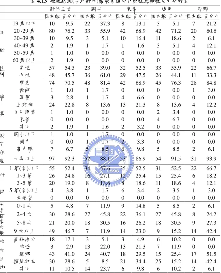 表 4.13 短程路線(台北新竹)搭乘客運公司與社經特性交叉分析表 新竹三重 國光 豪泰 建明 亞聯 樣本數 百分比 樣本數 百分比 樣本數 百分比 樣本數 百分比 樣本數 百分比 19 歲以下 10 9.5 22 37.3 8 13.1 3 5.1 7 21.2 20~29 歲 80 76.2 33 55.9 42 68.9 42 71.2 20 60.6 30~39 歲 10 9.5 3 5.1 10 16.4 11 18.6 2 6.1 40~49 歲 2 1.9 1 1.7 1 1.6 3 5.1 
