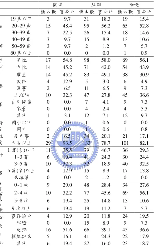 表 4.14 中長程路線(台北台南)搭乘客運公司與社經特性交叉分析表 國光 統聯 和欣 樣本數 百分比 樣本數 百分比 樣本數 百分比 19 歲以下 3 9.7 31 18.3 19 15.4 20~29 歲 15 48.4 95 56.2 65 52.8 30~39 歲 7 22.5 26 15.4 18 14.6 40~49 歲 3 9.7 15 8.9 13 10.6 50~59 歲 3 9.7 2 1.2 7 5.7年齡 60 歲以上 0 0.0 0 0.0 1 0.9 男性 17 54.8 98 