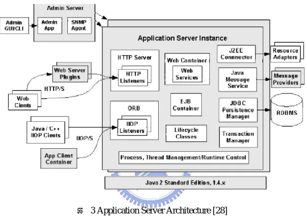 圖  3 Application Server Architecture [28] 