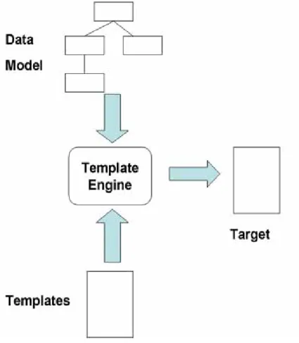 圖  4 Template-Based Transformation 