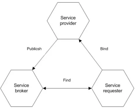 圖  6 Web Service Architecture 